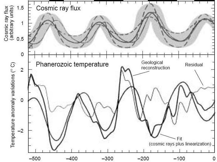 COSMIC RAY FLUX AND CLIMATIC CHANGES